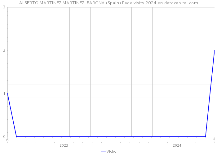 ALBERTO MARTINEZ MARTINEZ-BARONA (Spain) Page visits 2024 