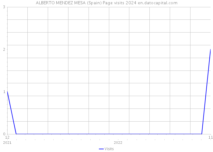 ALBERTO MENDEZ MESA (Spain) Page visits 2024 