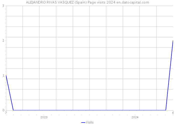 ALEJANDRO RIVAS VASQUEZ (Spain) Page visits 2024 