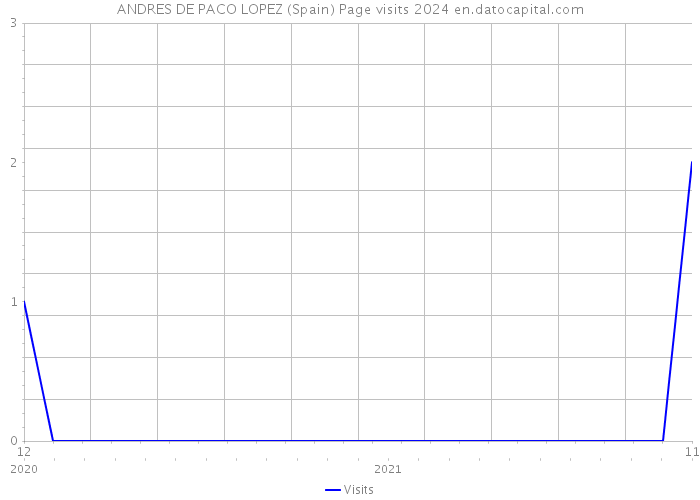 ANDRES DE PACO LOPEZ (Spain) Page visits 2024 