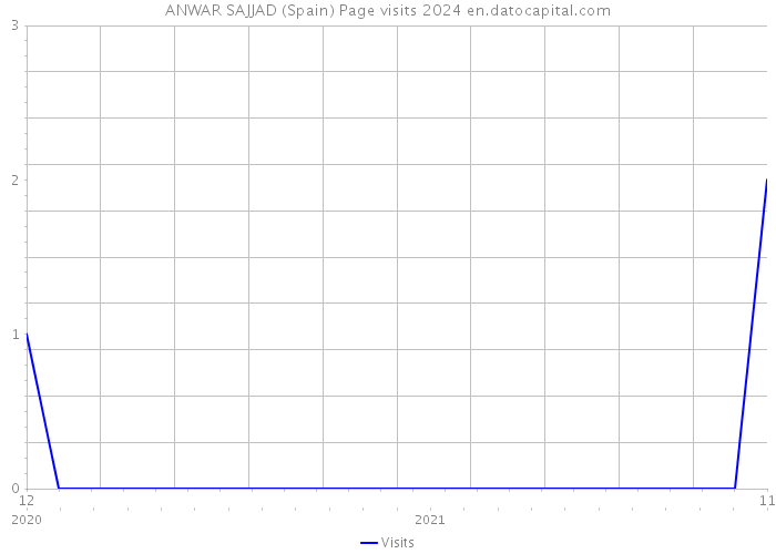ANWAR SAJJAD (Spain) Page visits 2024 