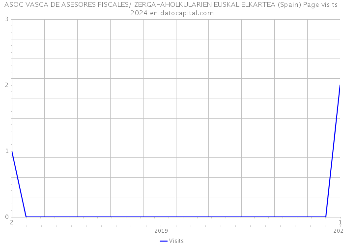 ASOC VASCA DE ASESORES FISCALES/ ZERGA-AHOLKULARIEN EUSKAL ELKARTEA (Spain) Page visits 2024 