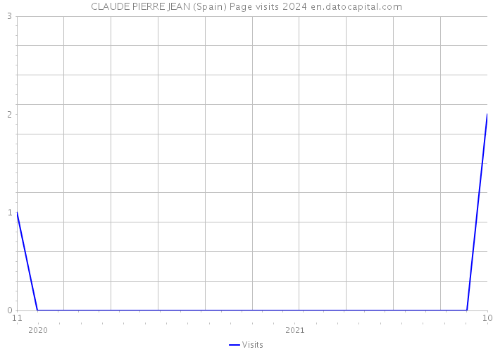 CLAUDE PIERRE JEAN (Spain) Page visits 2024 