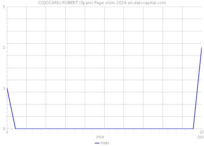 COJOCARIU ROBERT (Spain) Page visits 2024 