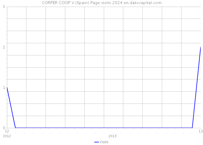 CORPER COOP V (Spain) Page visits 2024 