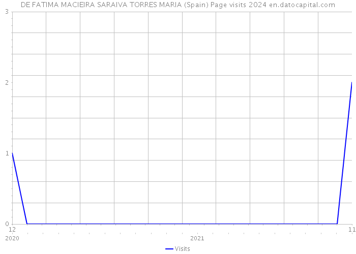DE FATIMA MACIEIRA SARAIVA TORRES MARIA (Spain) Page visits 2024 