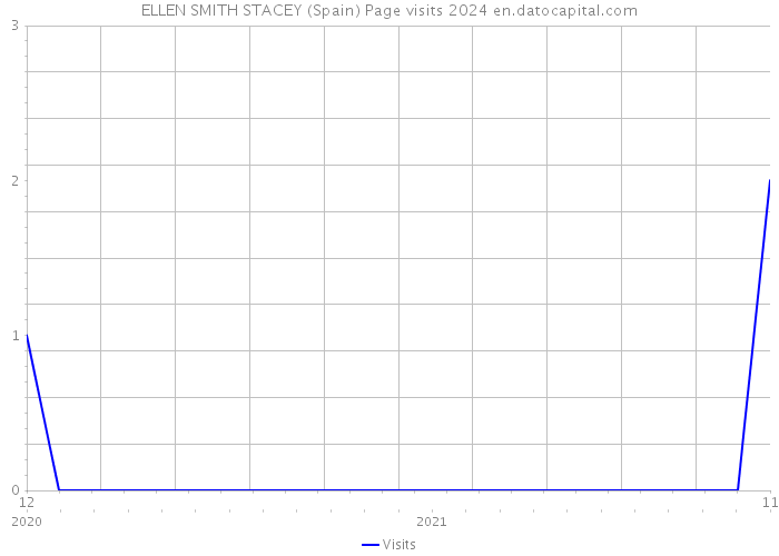 ELLEN SMITH STACEY (Spain) Page visits 2024 