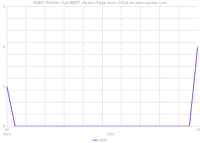ENRIC PLANA CULUBRET (Spain) Page visits 2024 