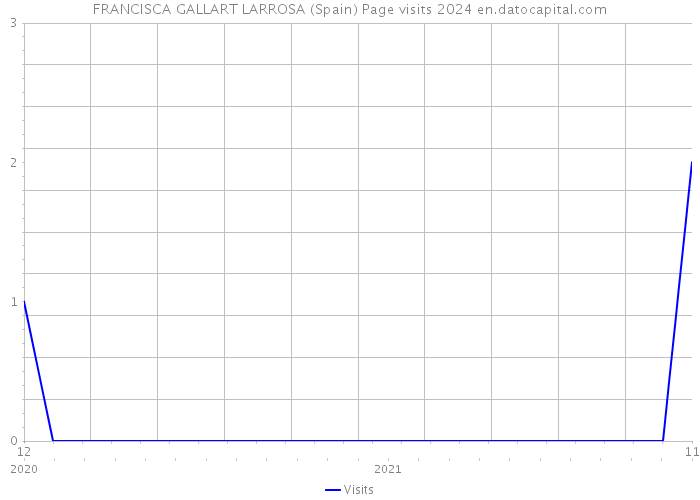 FRANCISCA GALLART LARROSA (Spain) Page visits 2024 
