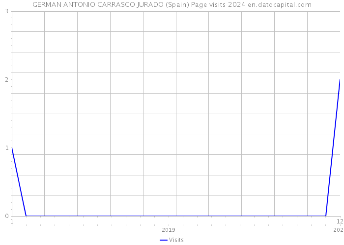 GERMAN ANTONIO CARRASCO JURADO (Spain) Page visits 2024 