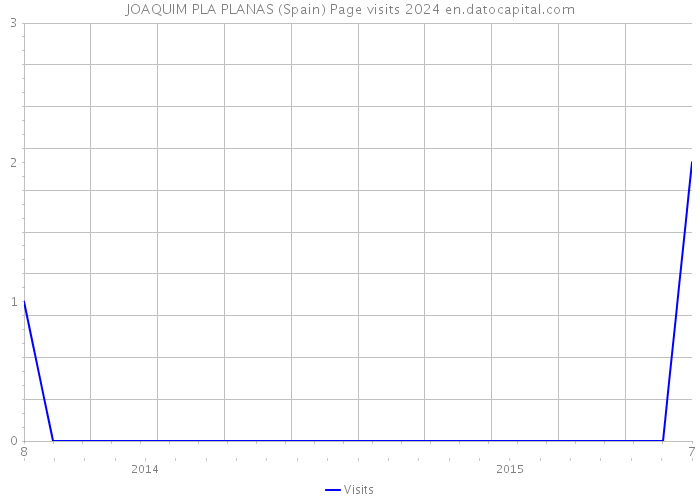 JOAQUIM PLA PLANAS (Spain) Page visits 2024 