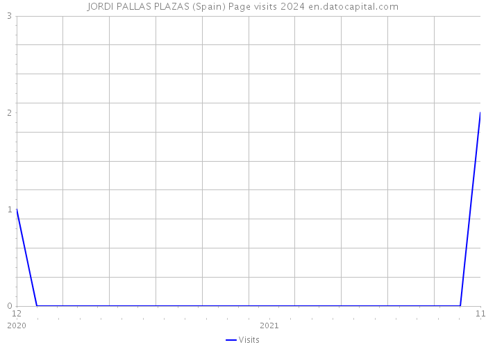 JORDI PALLAS PLAZAS (Spain) Page visits 2024 