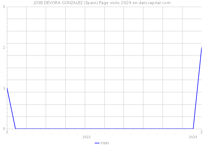 JOSE DEVORA GONZALEZ (Spain) Page visits 2024 