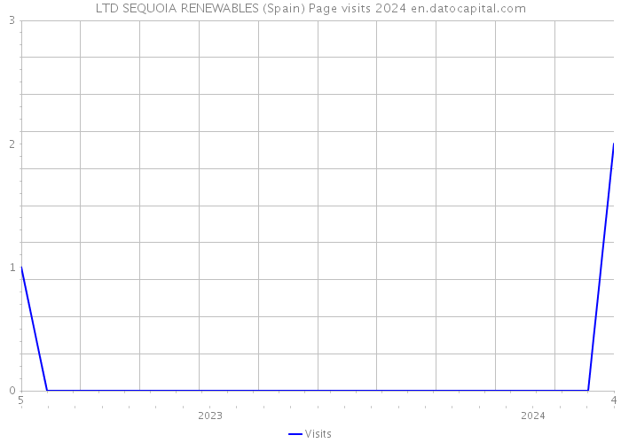 LTD SEQUOIA RENEWABLES (Spain) Page visits 2024 