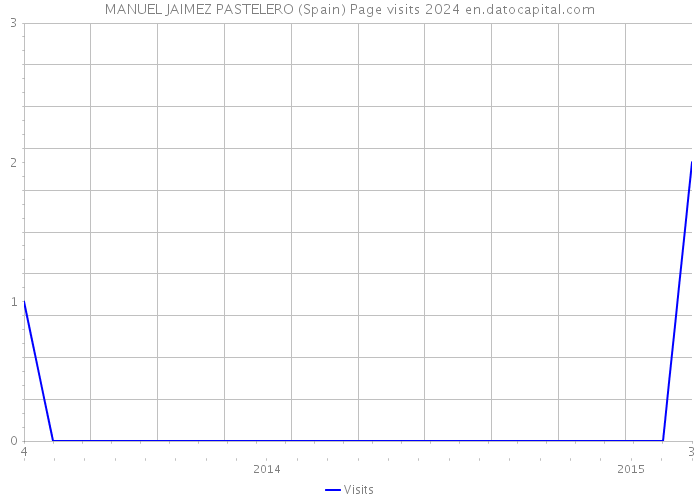 MANUEL JAIMEZ PASTELERO (Spain) Page visits 2024 