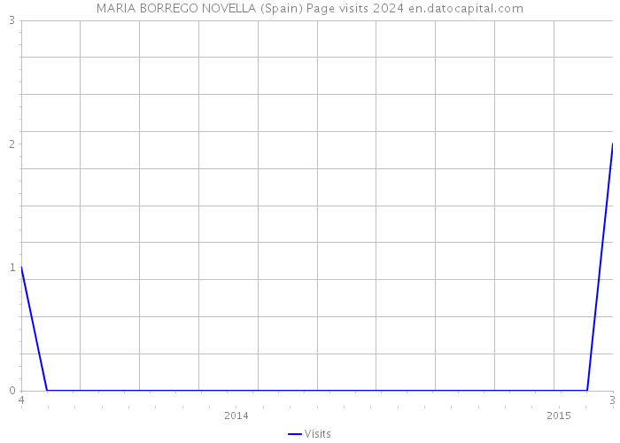 MARIA BORREGO NOVELLA (Spain) Page visits 2024 