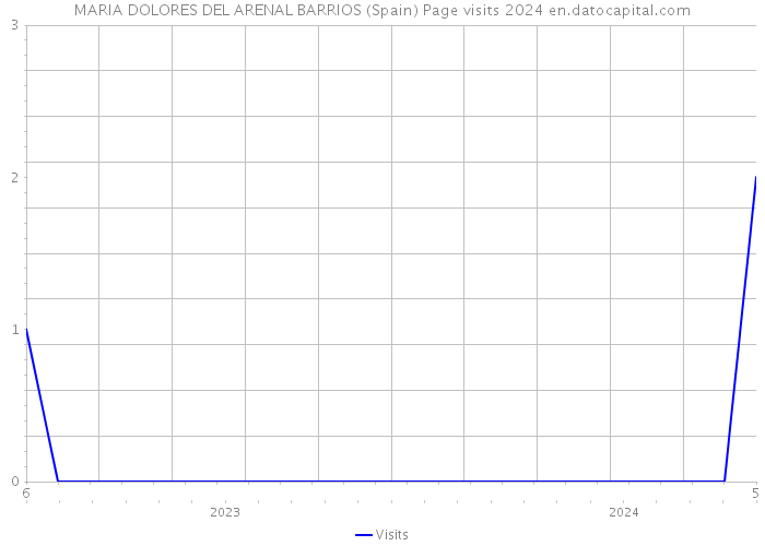 MARIA DOLORES DEL ARENAL BARRIOS (Spain) Page visits 2024 