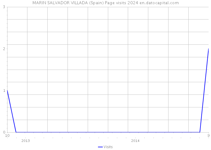 MARIN SALVADOR VILLADA (Spain) Page visits 2024 