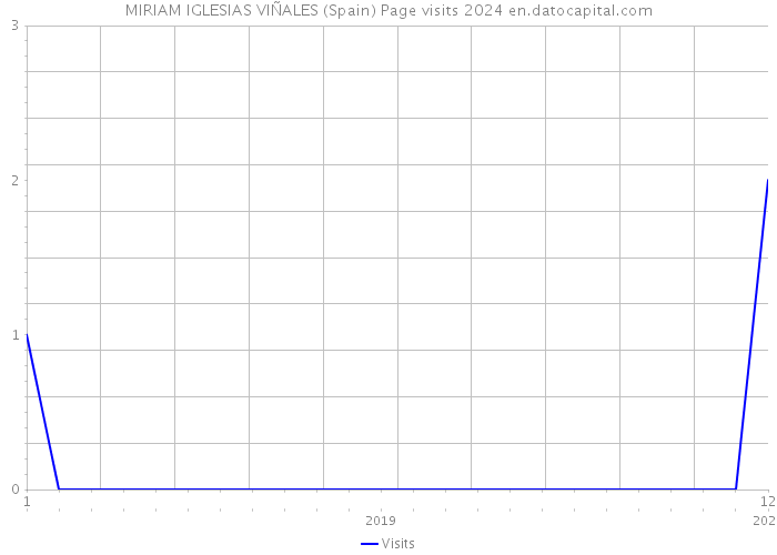 MIRIAM IGLESIAS VIÑALES (Spain) Page visits 2024 