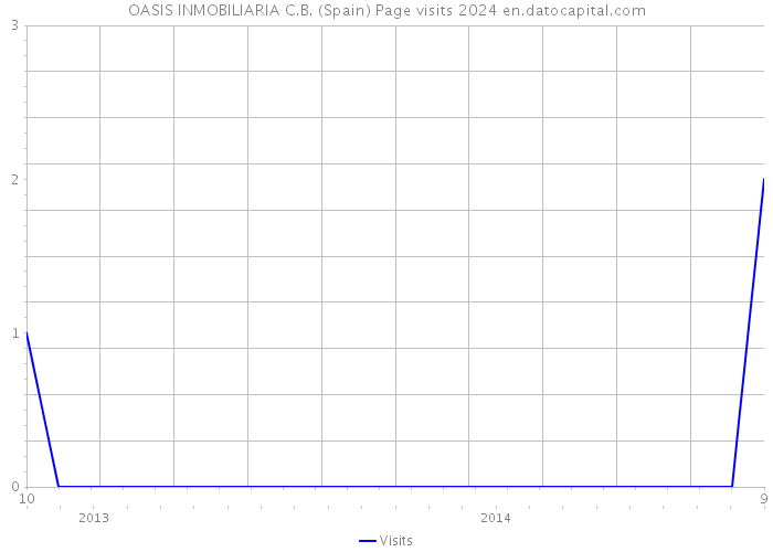 OASIS INMOBILIARIA C.B. (Spain) Page visits 2024 