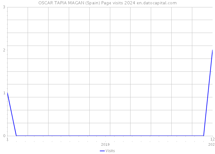 OSCAR TAPIA MAGAN (Spain) Page visits 2024 