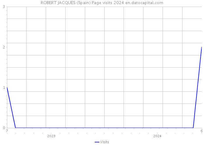 ROBERT JACQUES (Spain) Page visits 2024 