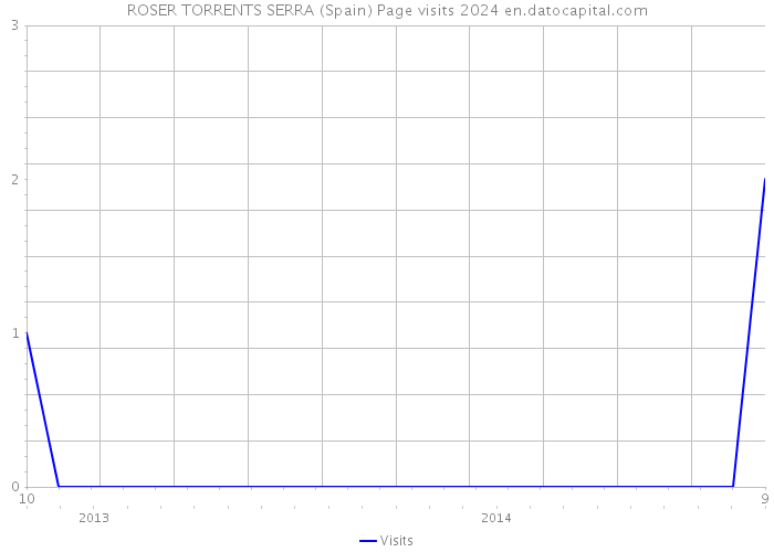 ROSER TORRENTS SERRA (Spain) Page visits 2024 