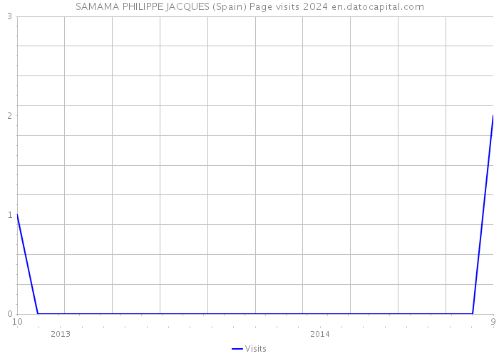 SAMAMA PHILIPPE JACQUES (Spain) Page visits 2024 