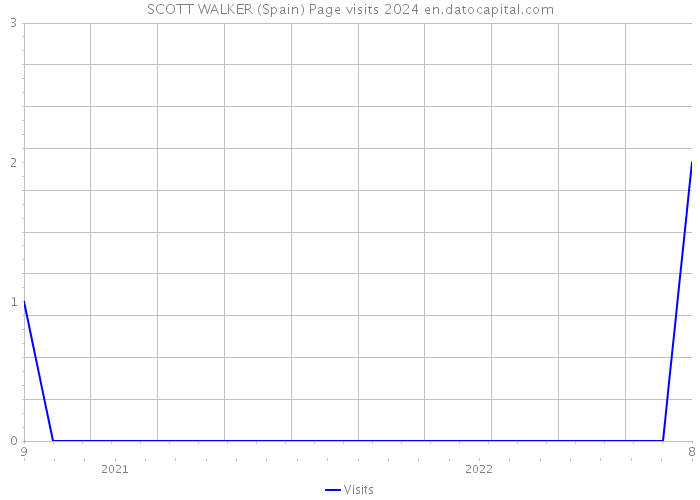 SCOTT WALKER (Spain) Page visits 2024 