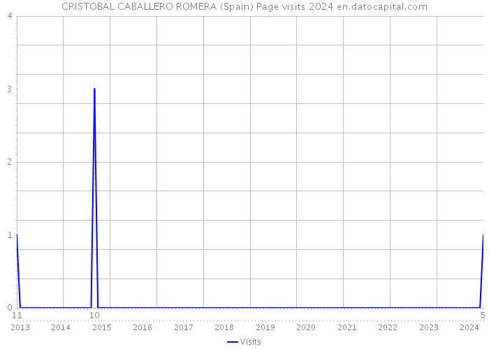 CRISTOBAL CABALLERO ROMERA (Spain) Page visits 2024 