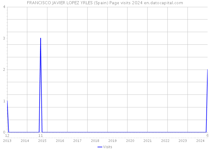 FRANCISCO JAVIER LOPEZ YRLES (Spain) Page visits 2024 
