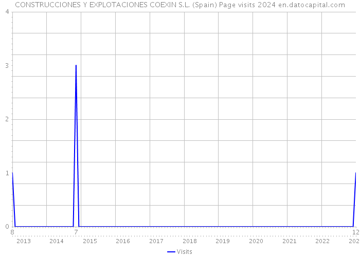 CONSTRUCCIONES Y EXPLOTACIONES COEXIN S.L. (Spain) Page visits 2024 