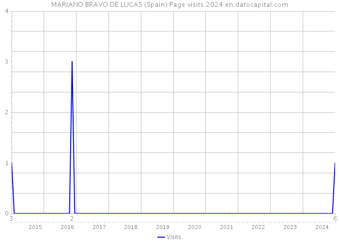 MARIANO BRAVO DE LUCAS (Spain) Page visits 2024 