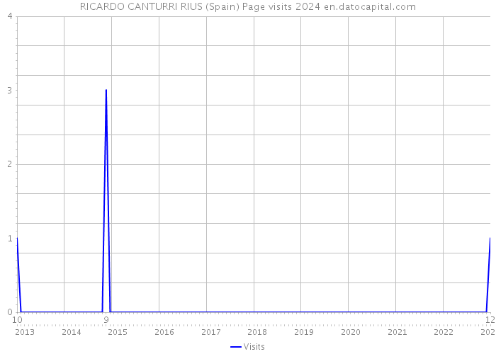 RICARDO CANTURRI RIUS (Spain) Page visits 2024 