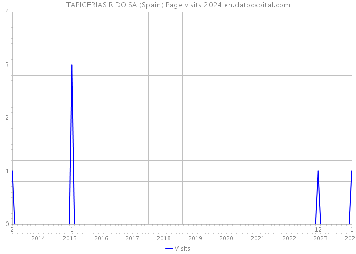 TAPICERIAS RIDO SA (Spain) Page visits 2024 