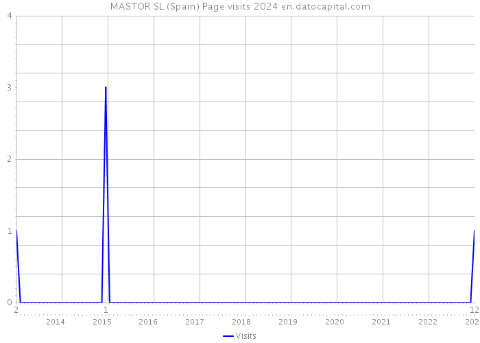 MASTOR SL (Spain) Page visits 2024 