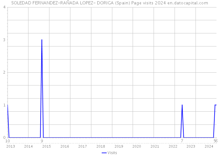 SOLEDAD FERNANDEZ-RAÑADA LOPEZ- DORIGA (Spain) Page visits 2024 