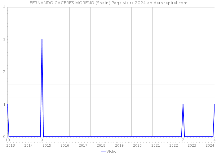 FERNANDO CACERES MORENO (Spain) Page visits 2024 