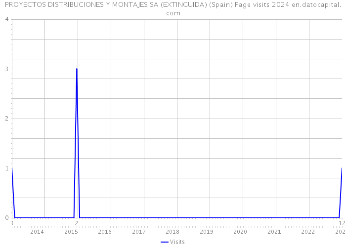 PROYECTOS DISTRIBUCIONES Y MONTAJES SA (EXTINGUIDA) (Spain) Page visits 2024 