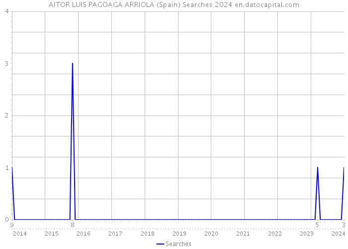 AITOR LUIS PAGOAGA ARRIOLA (Spain) Searches 2024 