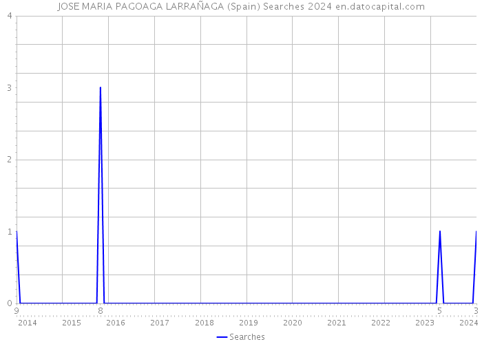 JOSE MARIA PAGOAGA LARRAÑAGA (Spain) Searches 2024 