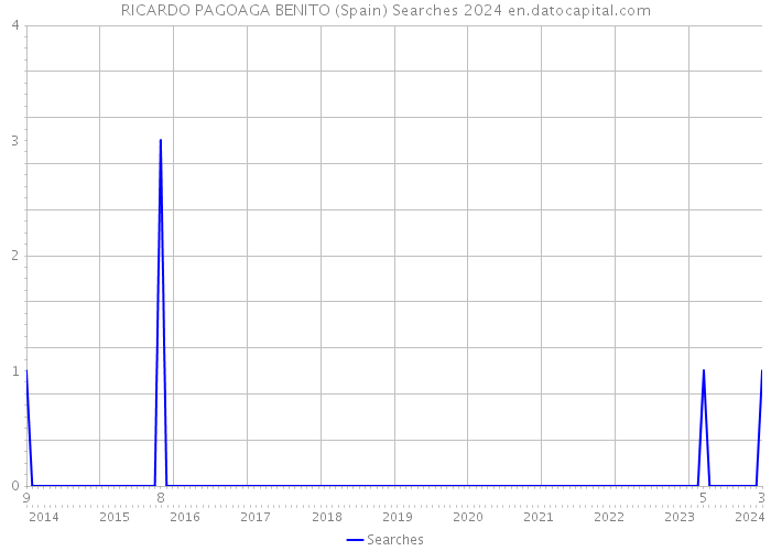 RICARDO PAGOAGA BENITO (Spain) Searches 2024 