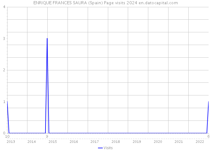 ENRIQUE FRANCES SAURA (Spain) Page visits 2024 