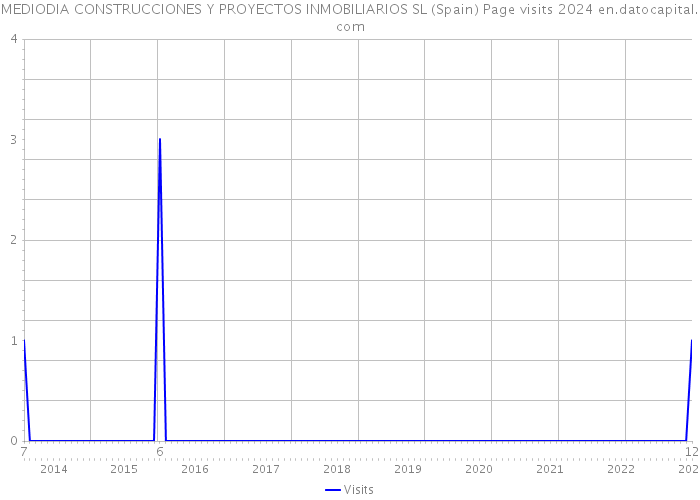 MEDIODIA CONSTRUCCIONES Y PROYECTOS INMOBILIARIOS SL (Spain) Page visits 2024 