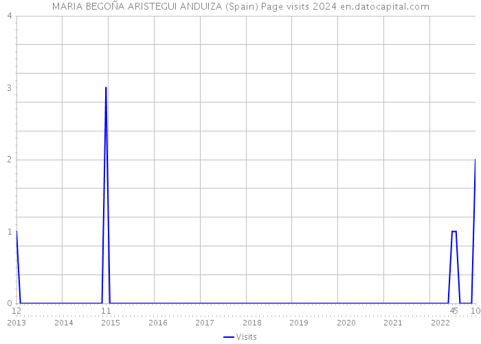 MARIA BEGOÑA ARISTEGUI ANDUIZA (Spain) Page visits 2024 