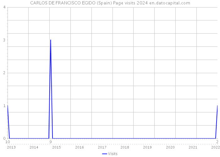 CARLOS DE FRANCISCO EGIDO (Spain) Page visits 2024 