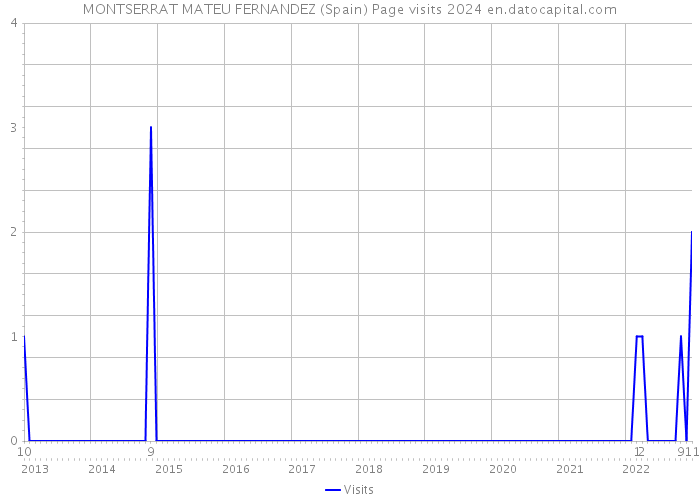 MONTSERRAT MATEU FERNANDEZ (Spain) Page visits 2024 