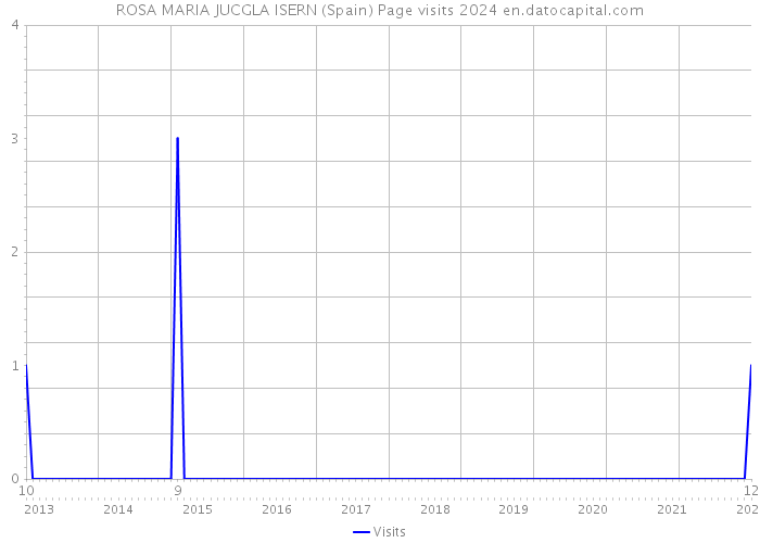 ROSA MARIA JUCGLA ISERN (Spain) Page visits 2024 
