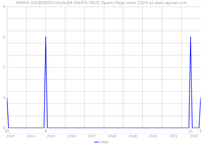 MARIA ASCENSION VILLALBA SANTA CRUZ (Spain) Page visits 2024 