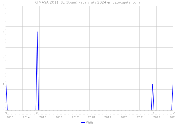 GIMASA 2011, SL (Spain) Page visits 2024 